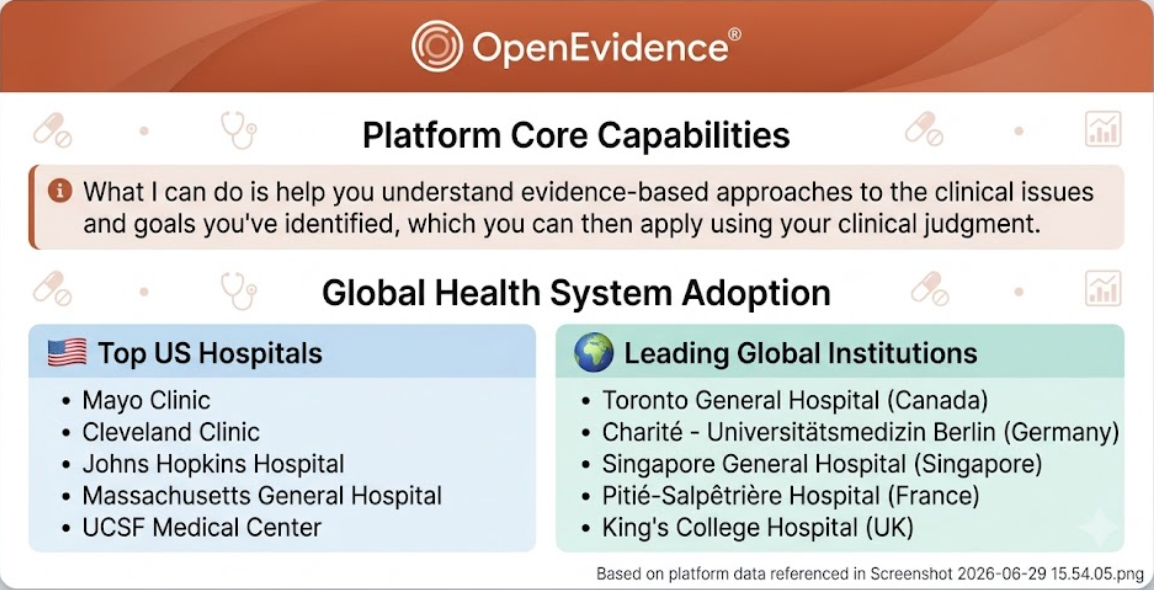 OpenEvidence platform core capabilities and global health system adoption
